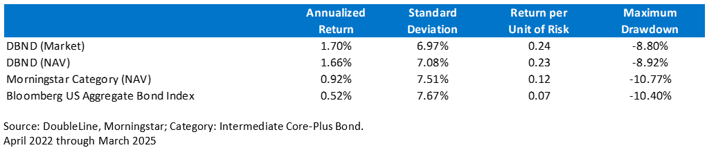 DBND Risk-Adjusted Performance as of March 31, 2025